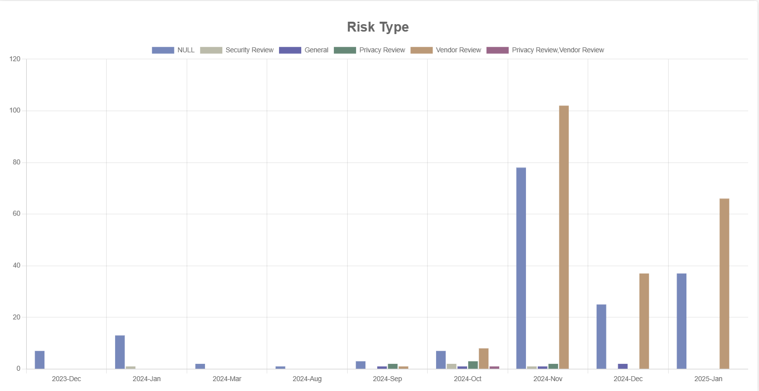 Image of Risk Type report in graphical view