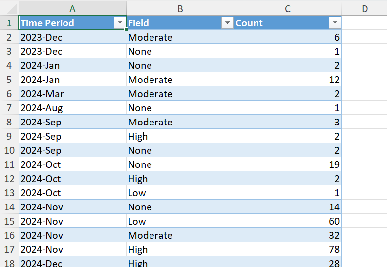 Report viewed on excel sheet